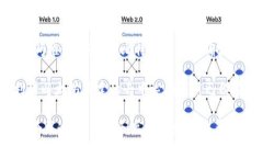 區塊鏈技術自2009年比特幣問世以來，迅速發展出